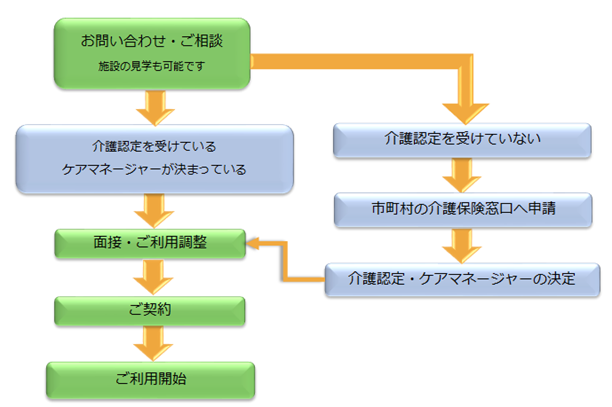 通所リハビリテーションセンター　ご利用までの流れ