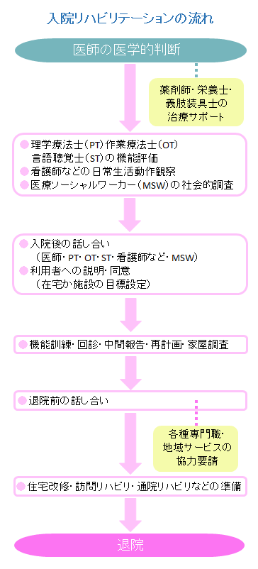 入院リハビリテーションの流れ