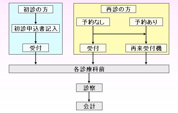 受診の流れ