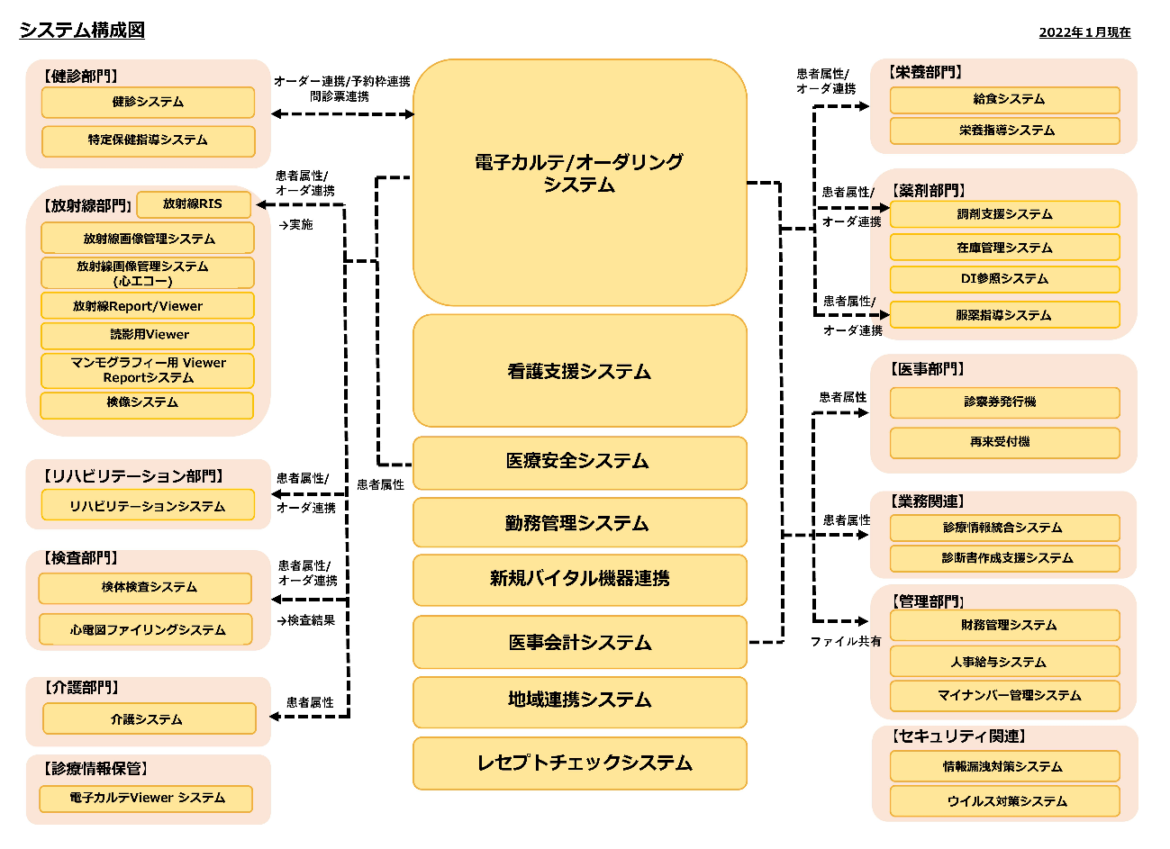 医療情報ネットワーク システム構成図